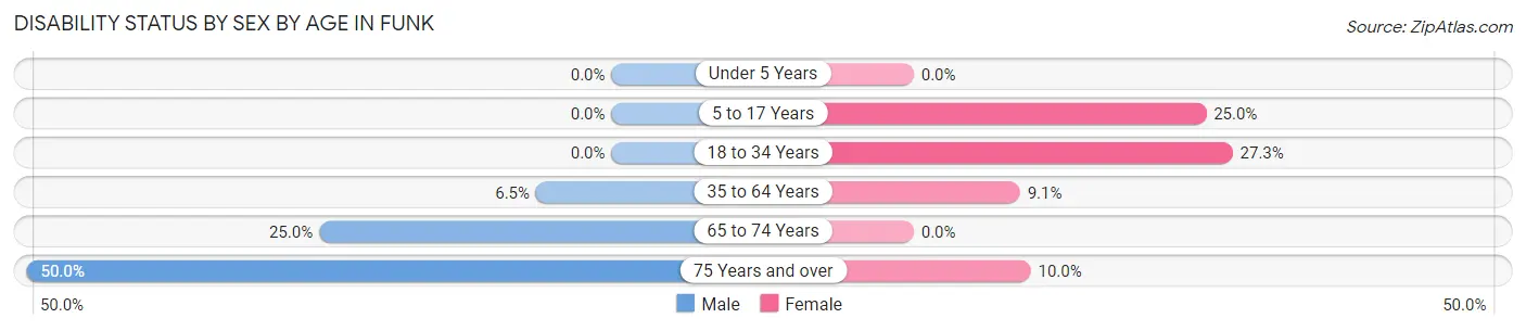 Disability Status by Sex by Age in Funk