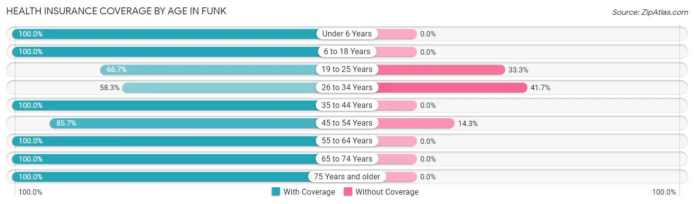 Health Insurance Coverage by Age in Funk