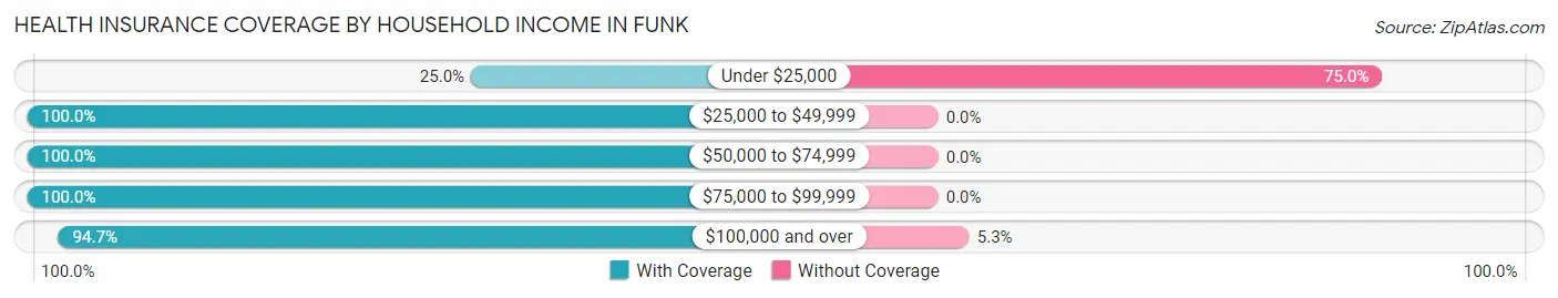 Health Insurance Coverage by Household Income in Funk