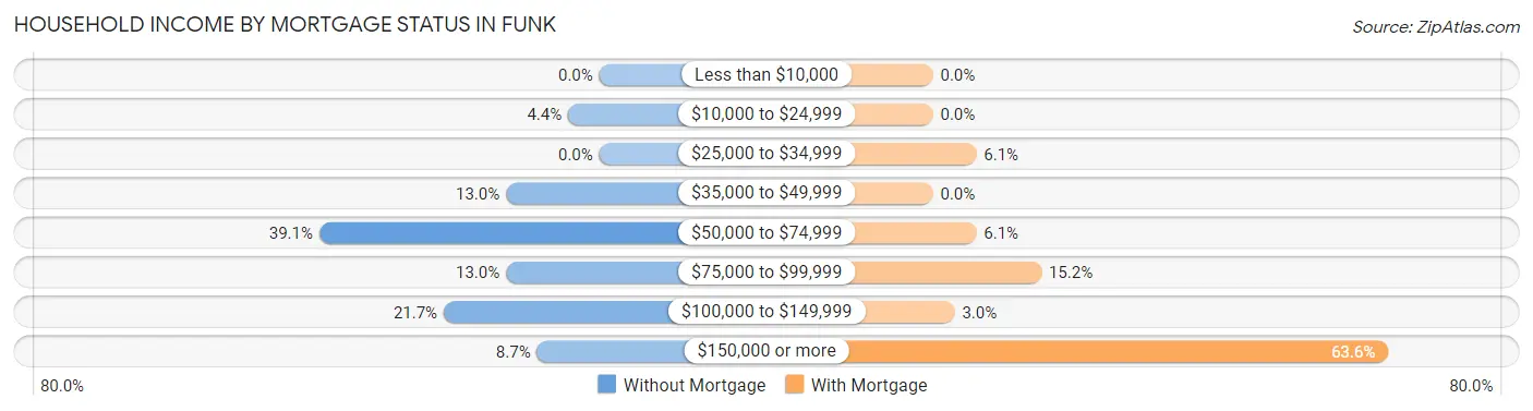 Household Income by Mortgage Status in Funk