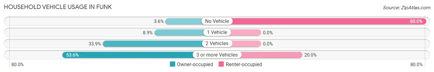 Household Vehicle Usage in Funk