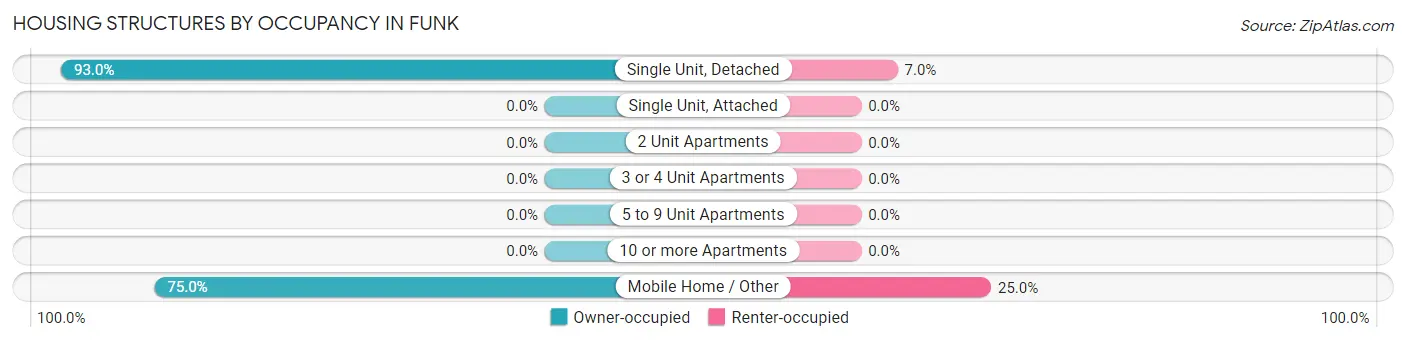 Housing Structures by Occupancy in Funk