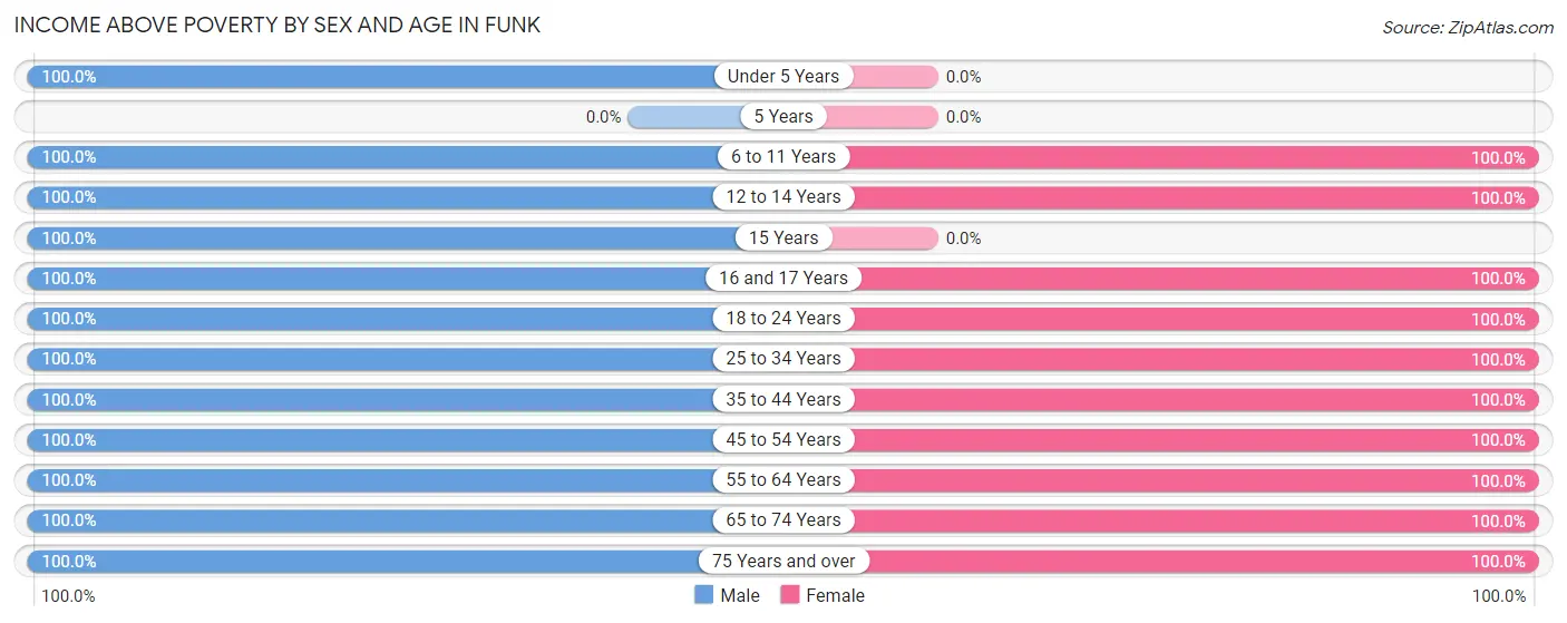 Income Above Poverty by Sex and Age in Funk
