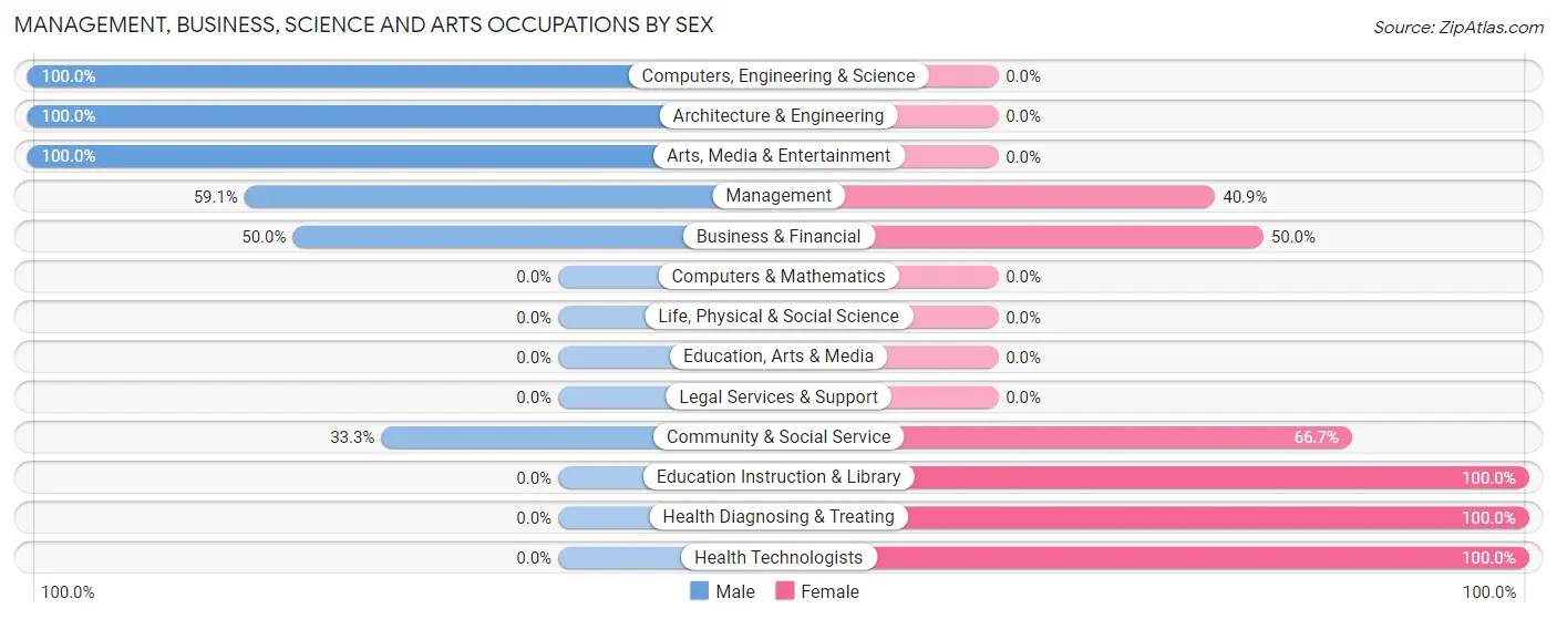 Management, Business, Science and Arts Occupations by Sex in Funk
