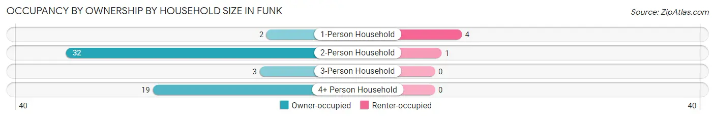 Occupancy by Ownership by Household Size in Funk