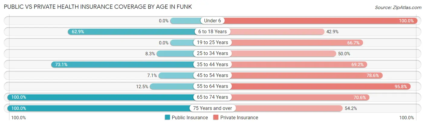 Public vs Private Health Insurance Coverage by Age in Funk