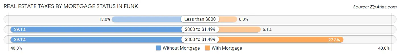 Real Estate Taxes by Mortgage Status in Funk