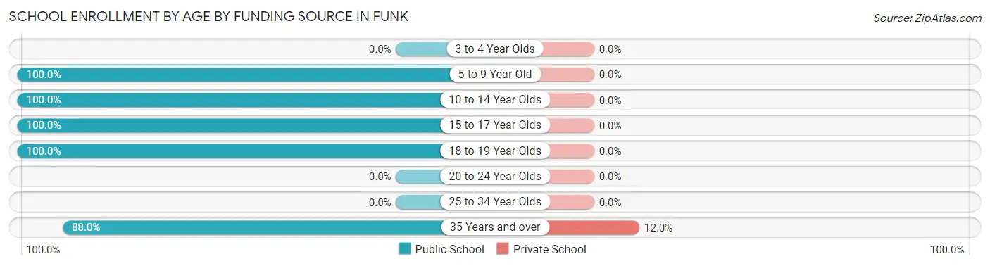 School Enrollment by Age by Funding Source in Funk