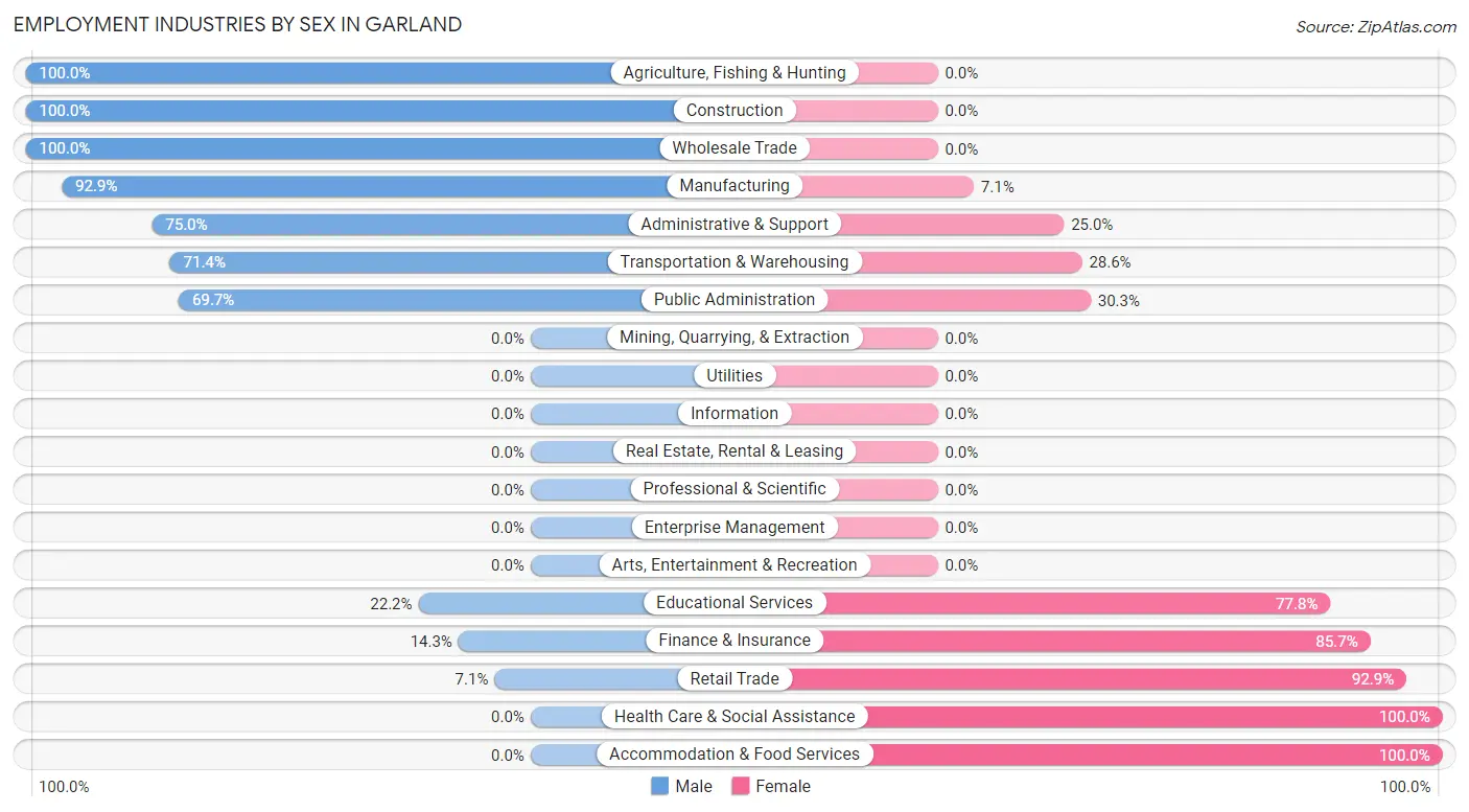 Employment Industries by Sex in Garland