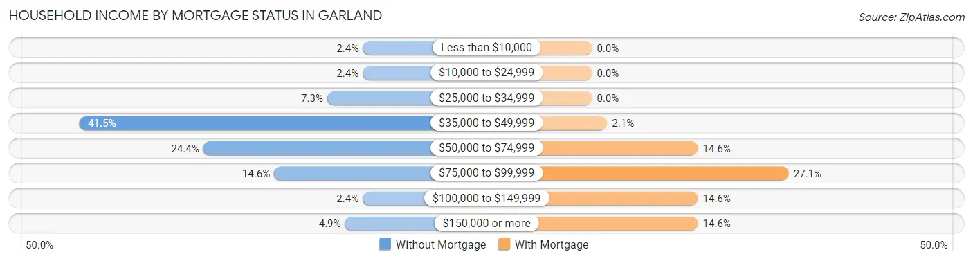 Household Income by Mortgage Status in Garland