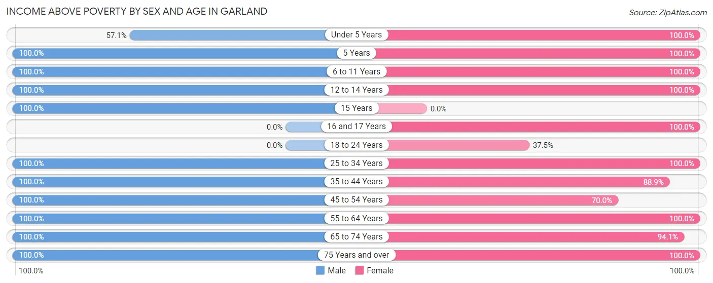 Income Above Poverty by Sex and Age in Garland