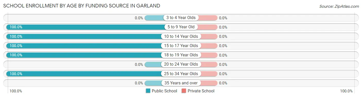 School Enrollment by Age by Funding Source in Garland