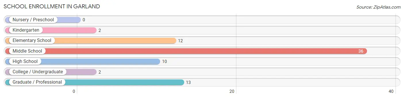 School Enrollment in Garland