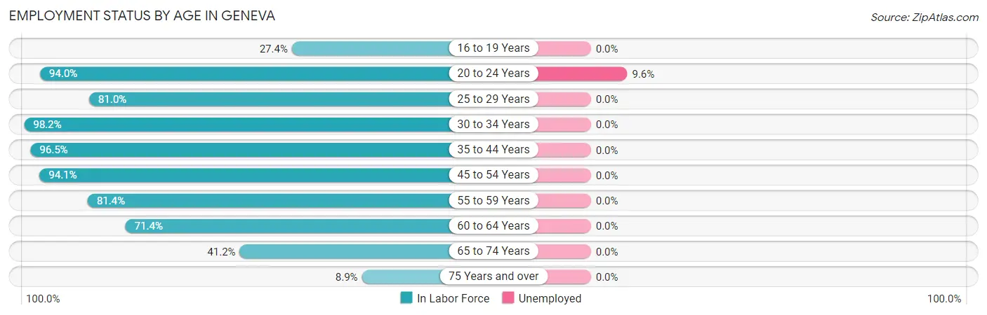 Employment Status by Age in Geneva