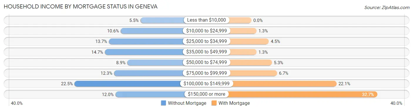 Household Income by Mortgage Status in Geneva