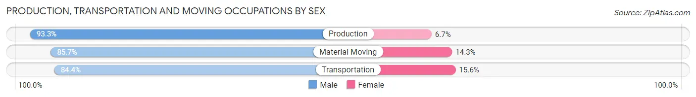 Production, Transportation and Moving Occupations by Sex in Geneva