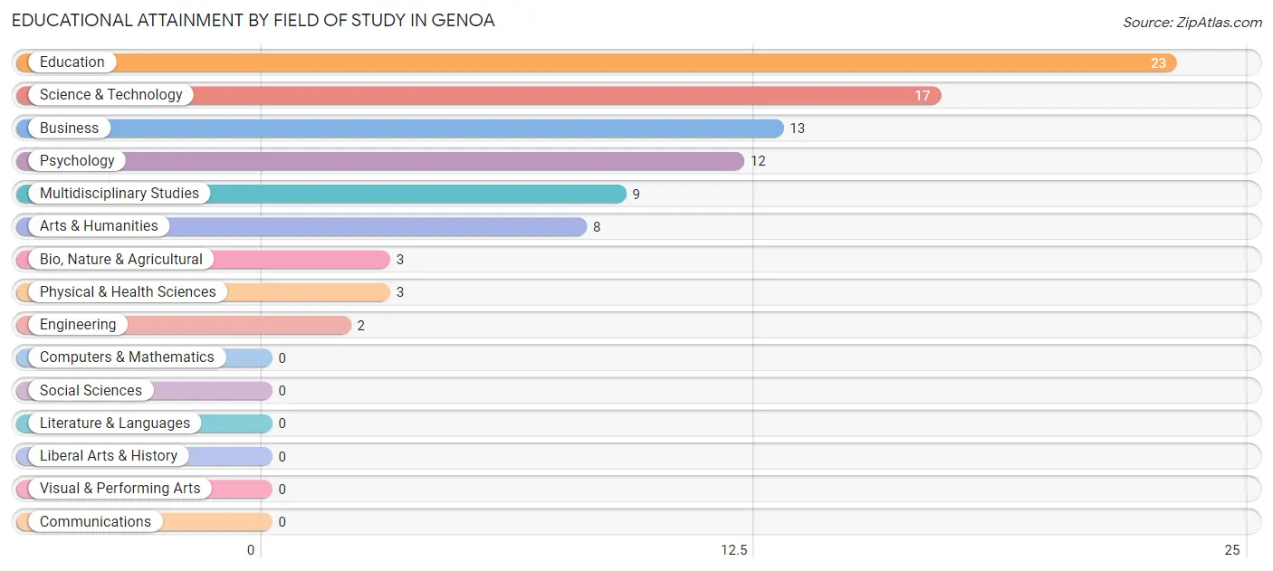 Educational Attainment by Field of Study in Genoa