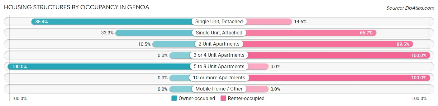 Housing Structures by Occupancy in Genoa