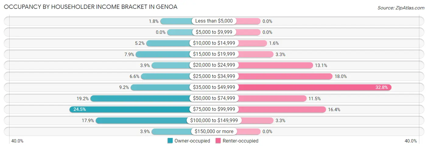 Occupancy by Householder Income Bracket in Genoa