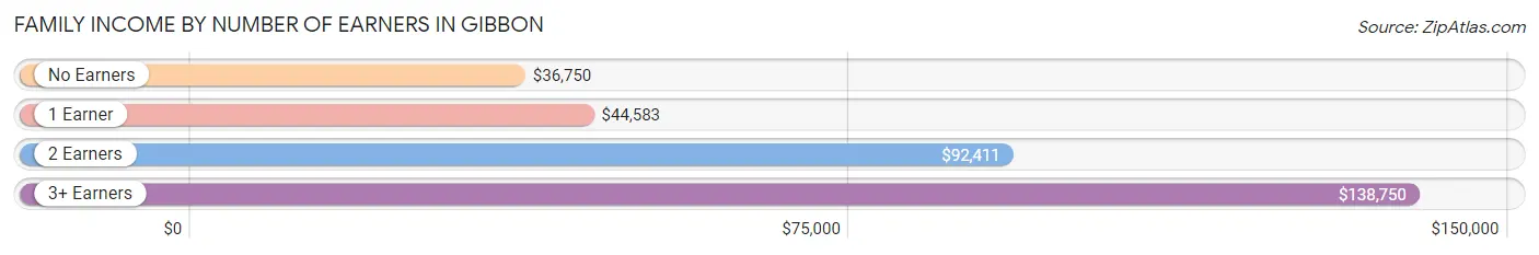 Family Income by Number of Earners in Gibbon