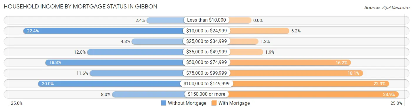 Household Income by Mortgage Status in Gibbon