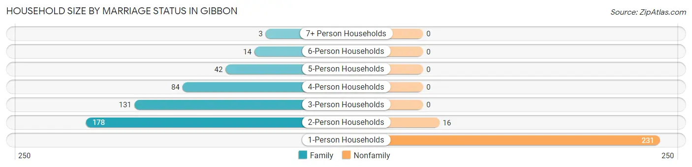 Household Size by Marriage Status in Gibbon