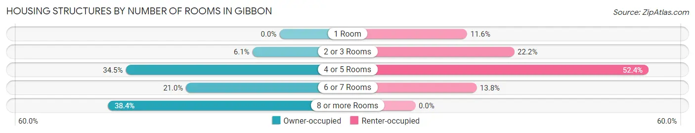 Housing Structures by Number of Rooms in Gibbon