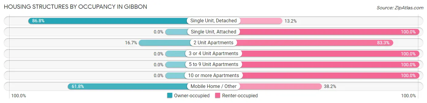 Housing Structures by Occupancy in Gibbon