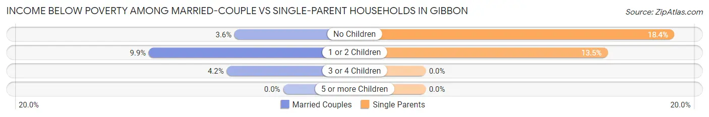Income Below Poverty Among Married-Couple vs Single-Parent Households in Gibbon