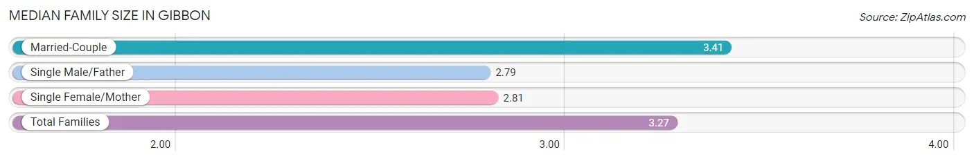 Median Family Size in Gibbon