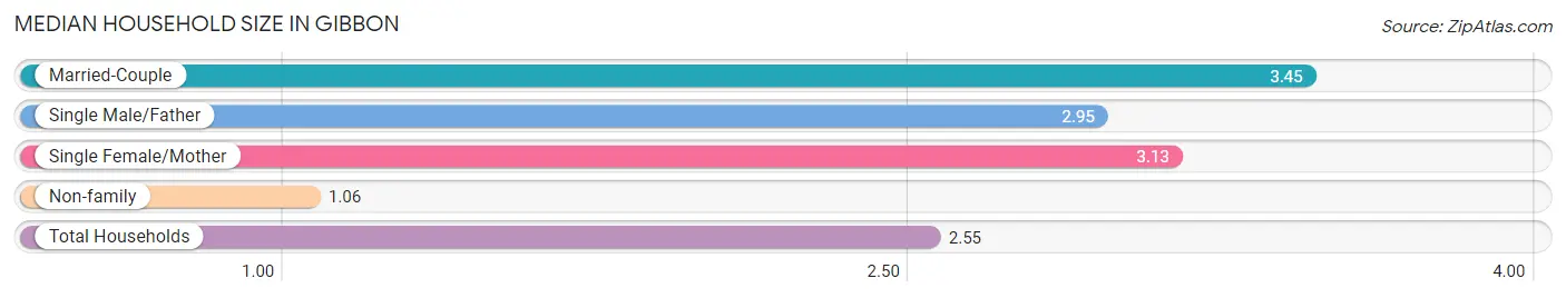 Median Household Size in Gibbon