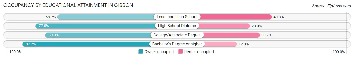 Occupancy by Educational Attainment in Gibbon