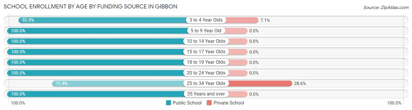 School Enrollment by Age by Funding Source in Gibbon