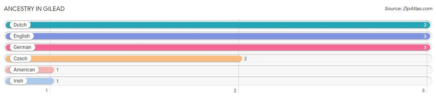 Ancestry in Gilead