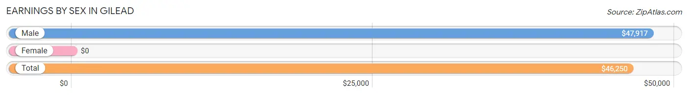 Earnings by Sex in Gilead