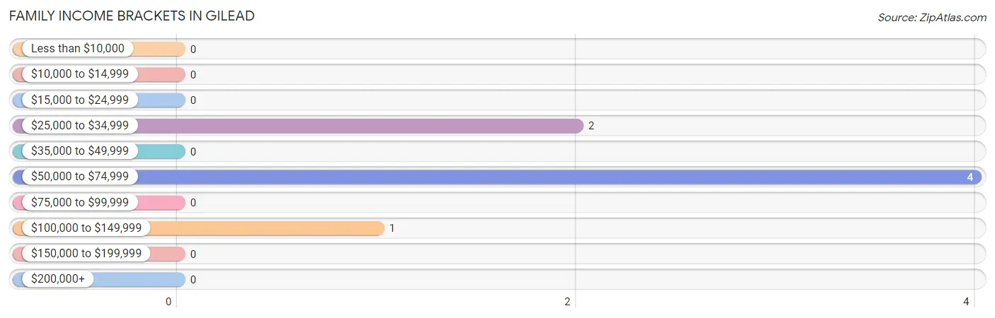 Family Income Brackets in Gilead