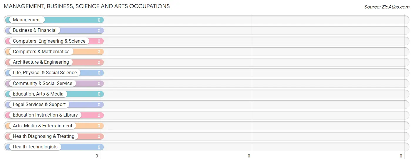 Management, Business, Science and Arts Occupations in Gilead