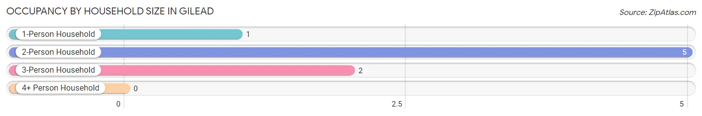 Occupancy by Household Size in Gilead