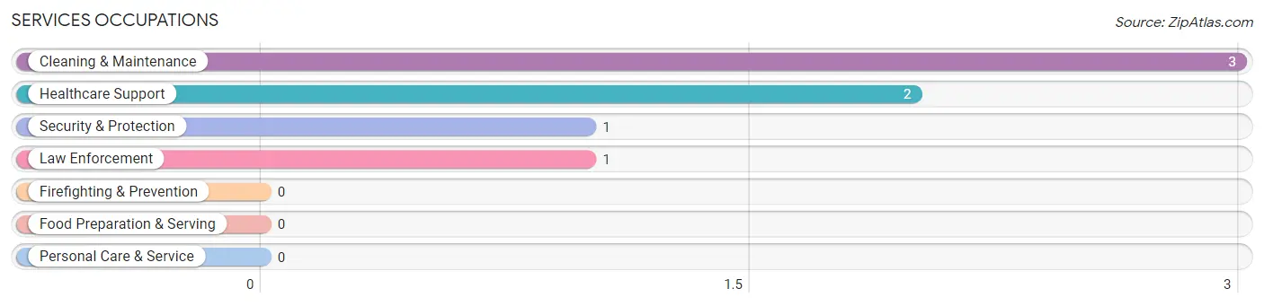 Services Occupations in Gilead