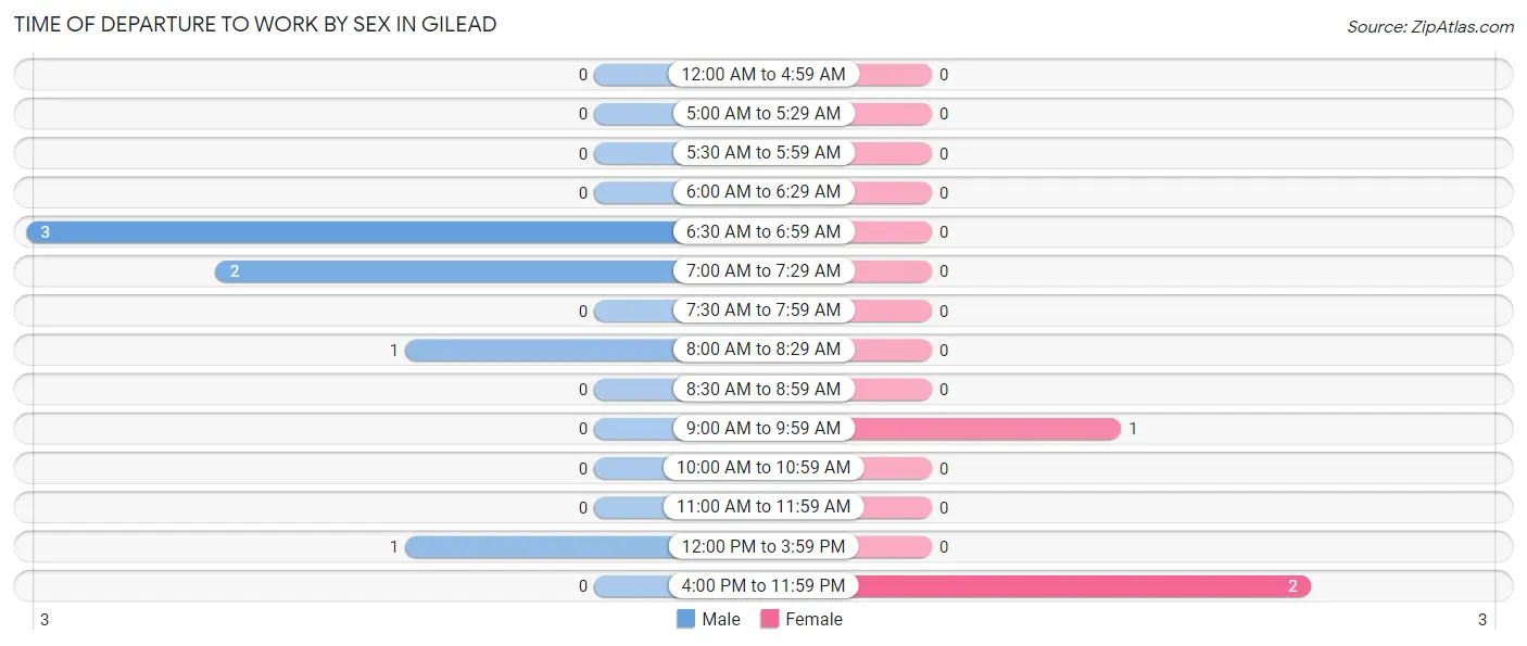 Time of Departure to Work by Sex in Gilead