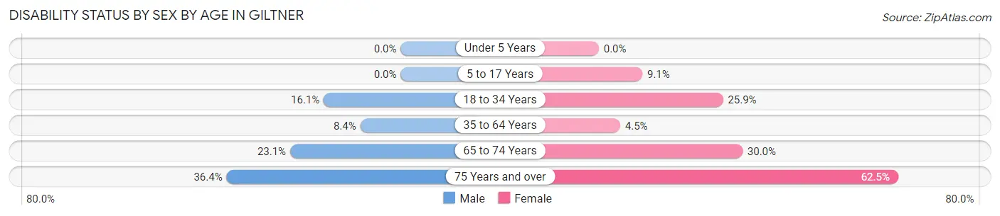 Disability Status by Sex by Age in Giltner