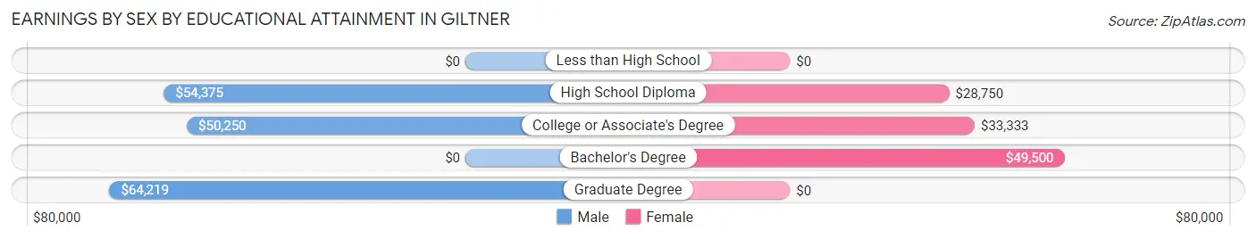 Earnings by Sex by Educational Attainment in Giltner