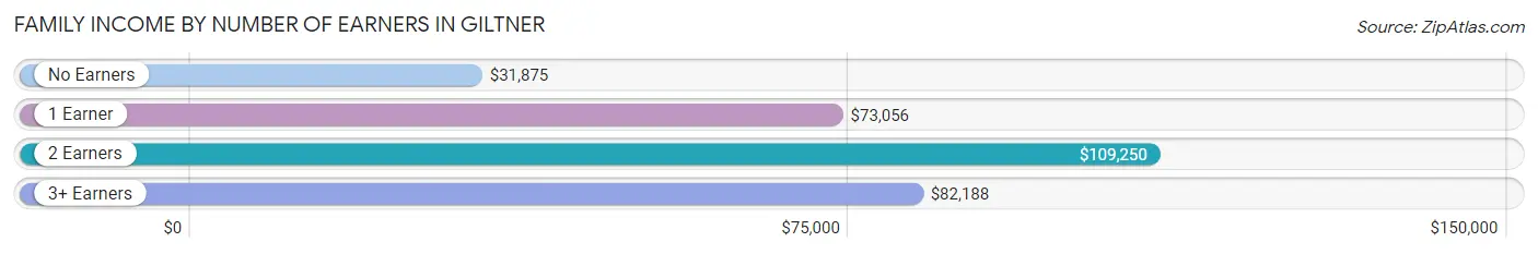 Family Income by Number of Earners in Giltner