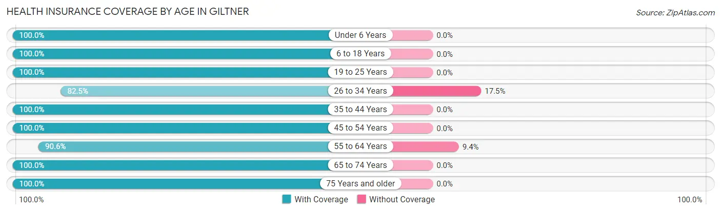 Health Insurance Coverage by Age in Giltner