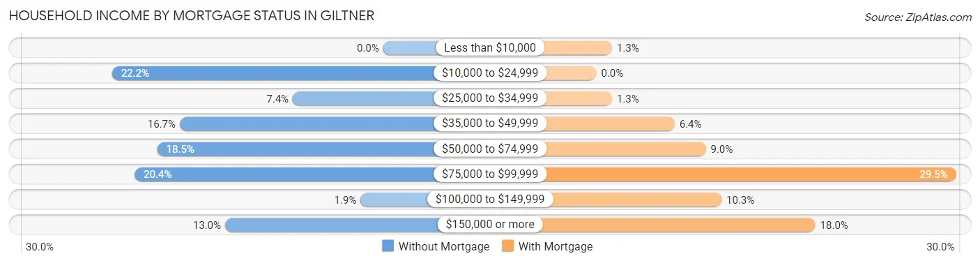 Household Income by Mortgage Status in Giltner