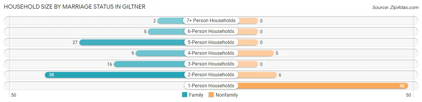 Household Size by Marriage Status in Giltner