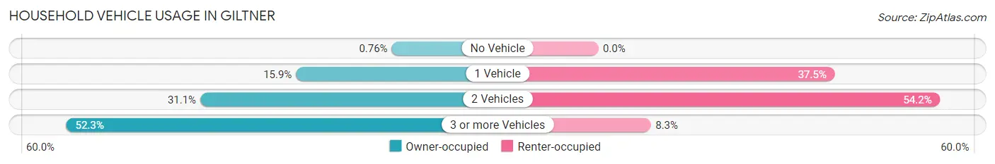 Household Vehicle Usage in Giltner