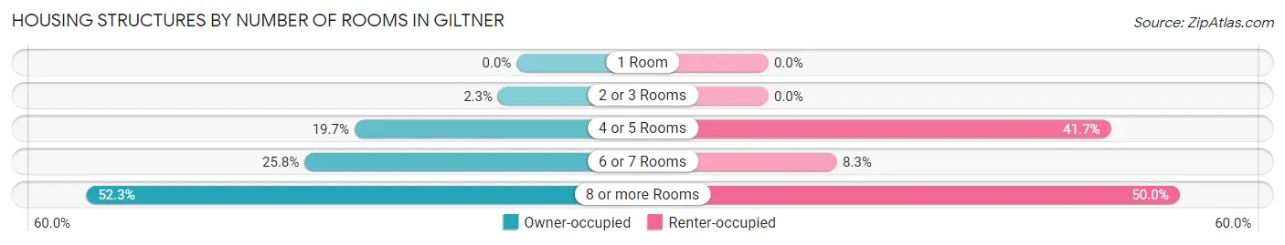 Housing Structures by Number of Rooms in Giltner