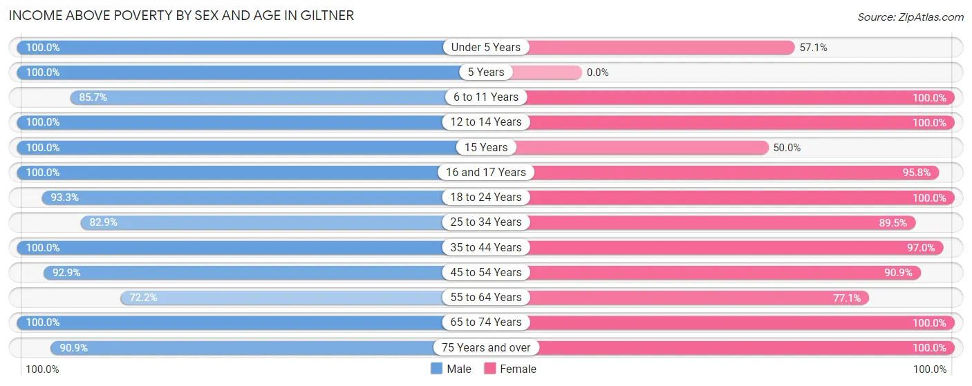 Income Above Poverty by Sex and Age in Giltner