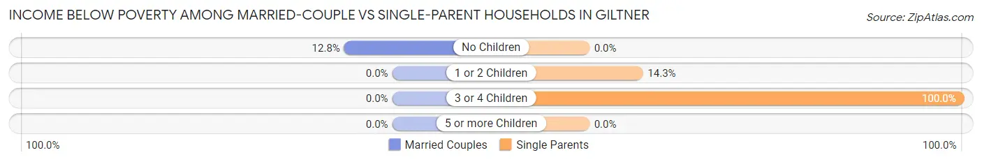 Income Below Poverty Among Married-Couple vs Single-Parent Households in Giltner
